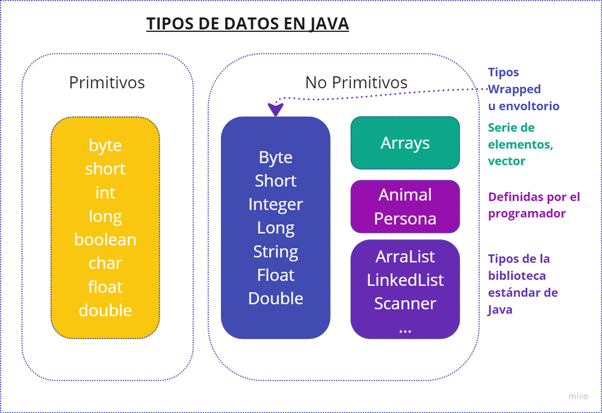 Tipos de dato en java