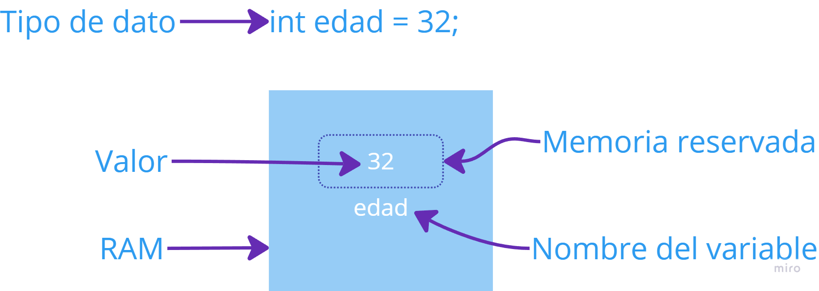 Representación del variable en la memoria